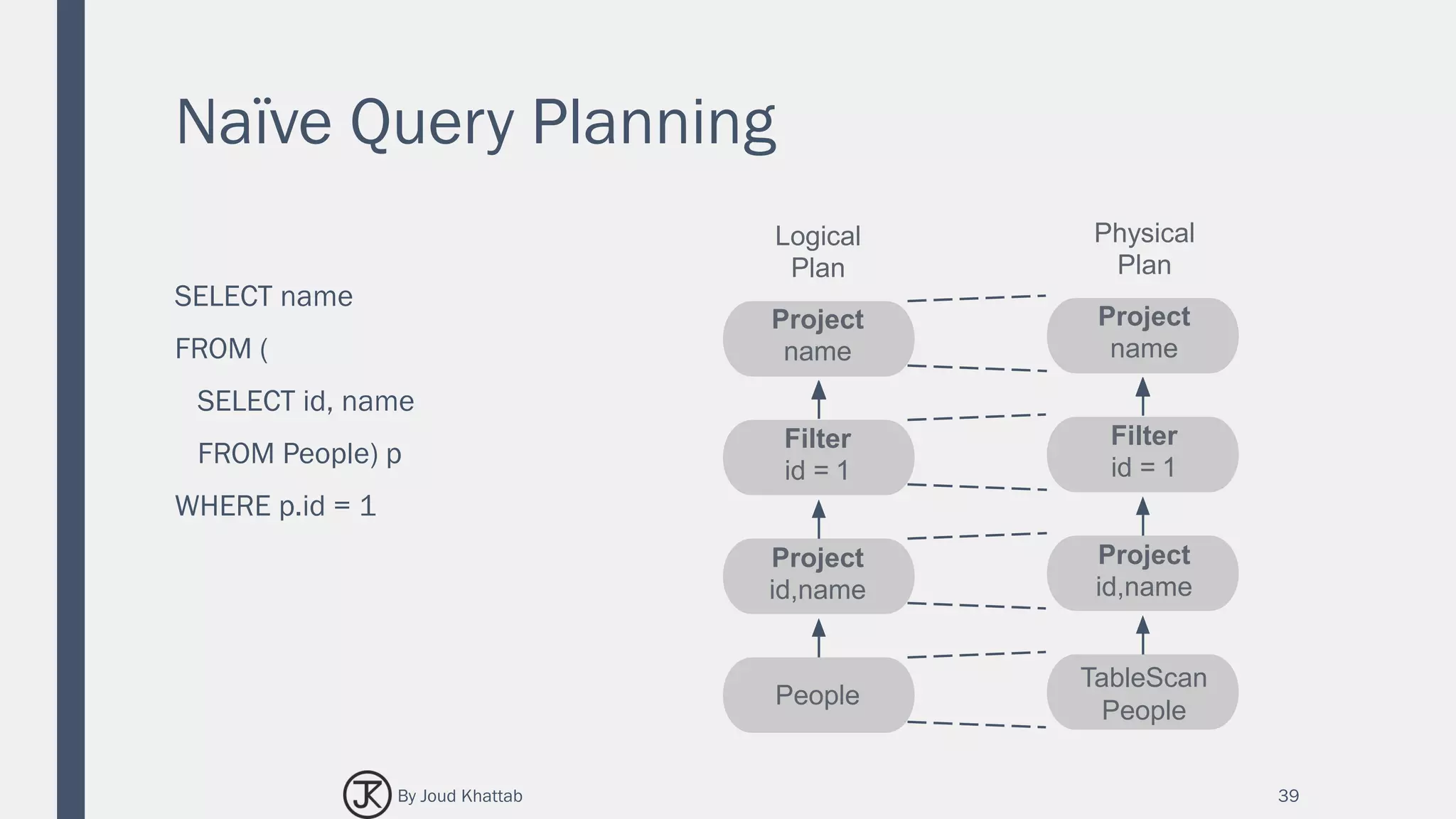 Naïve Query Planning
SELECT name
FROM (
SELECT id, name
FROM People) p
WHERE p.id = 1
39
Logical
Plan
Project
name
Filter
id = 1
Project
id,name
People
Physical
Plan
Project
name
Filter
id = 1
Project
id,name
TableScan
People
By Joud Khattab
 