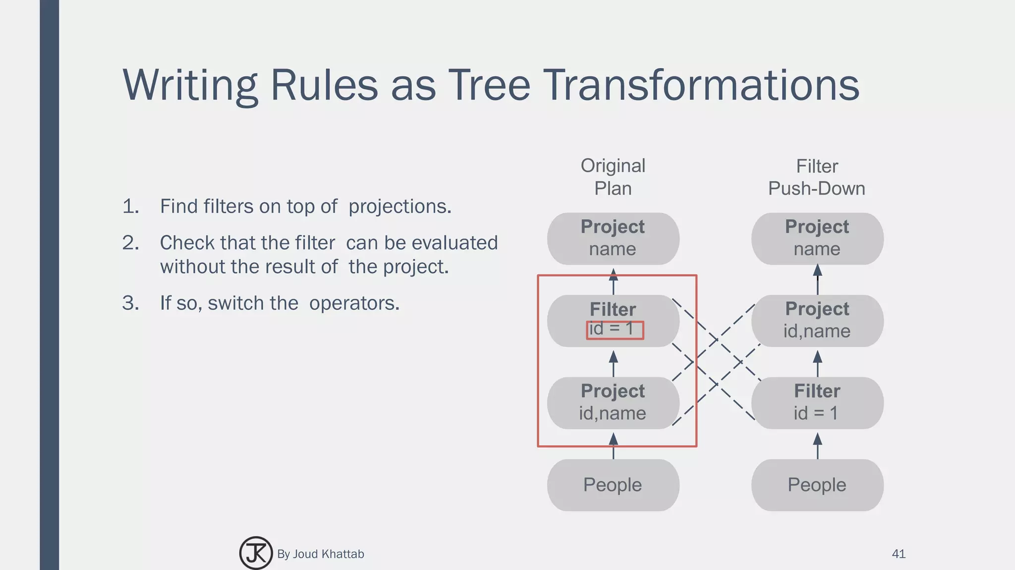 Writing Rules as Tree Transformations
1. Find filters on top of projections.
2. Check that the filter can be evaluated
without the result of the project.
3. If so, switch the operators.
41
Project
name
Project
id,name
Filter
id = 1
People
Original
Plan
Project
name
Project
id,name
Filter
id = 1
People
Filter
Push-Down
By Joud Khattab
 