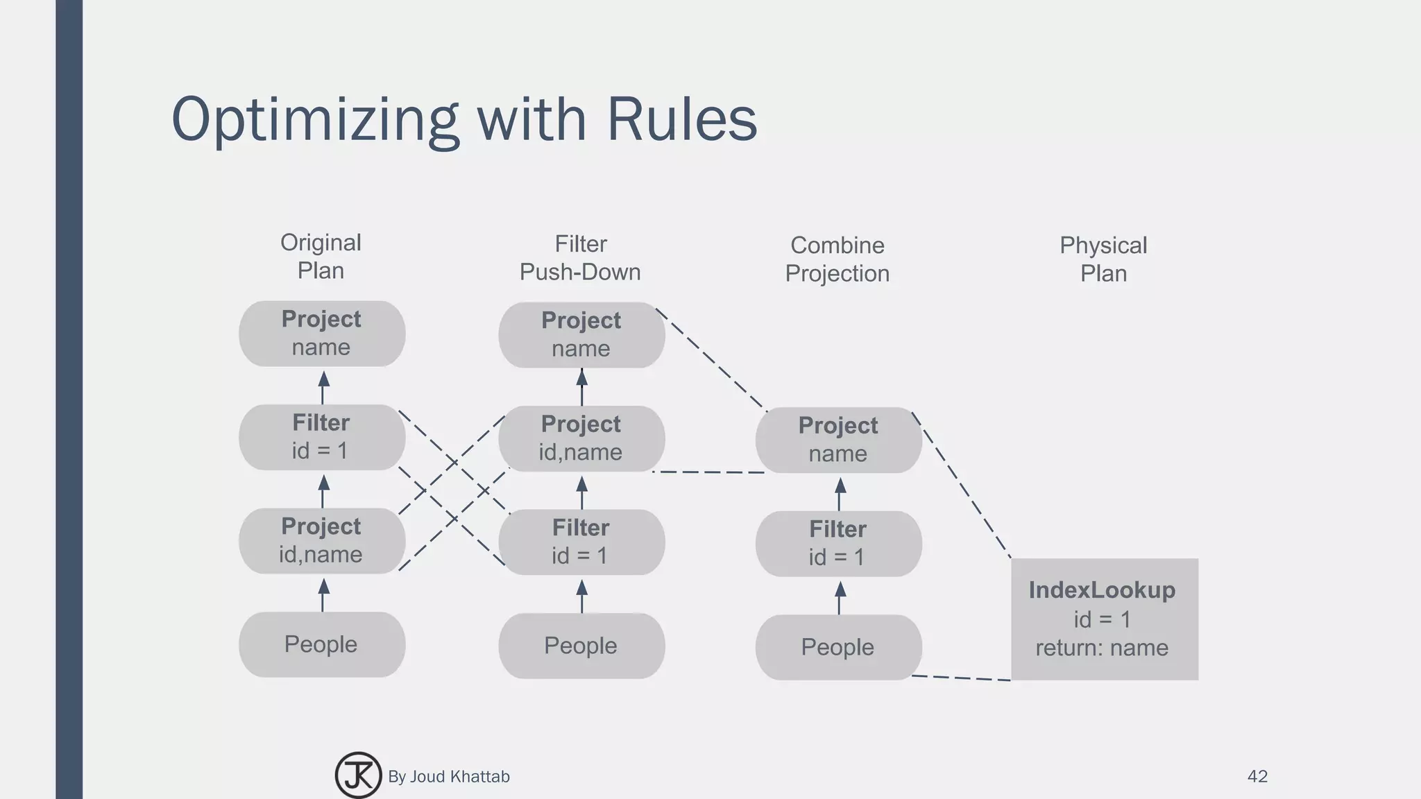 Optimizing with Rules
42
Project
name
Project
id,name
Filter
id = 1
People
Original
Plan
Project
name
Project
id,name
Filter
id = 1
People
Filter
Push-Down
Project
name
Filter
id = 1
People
Combine
Projection
IndexLookup
id = 1
return: name
Physical
Plan
By Joud Khattab
 