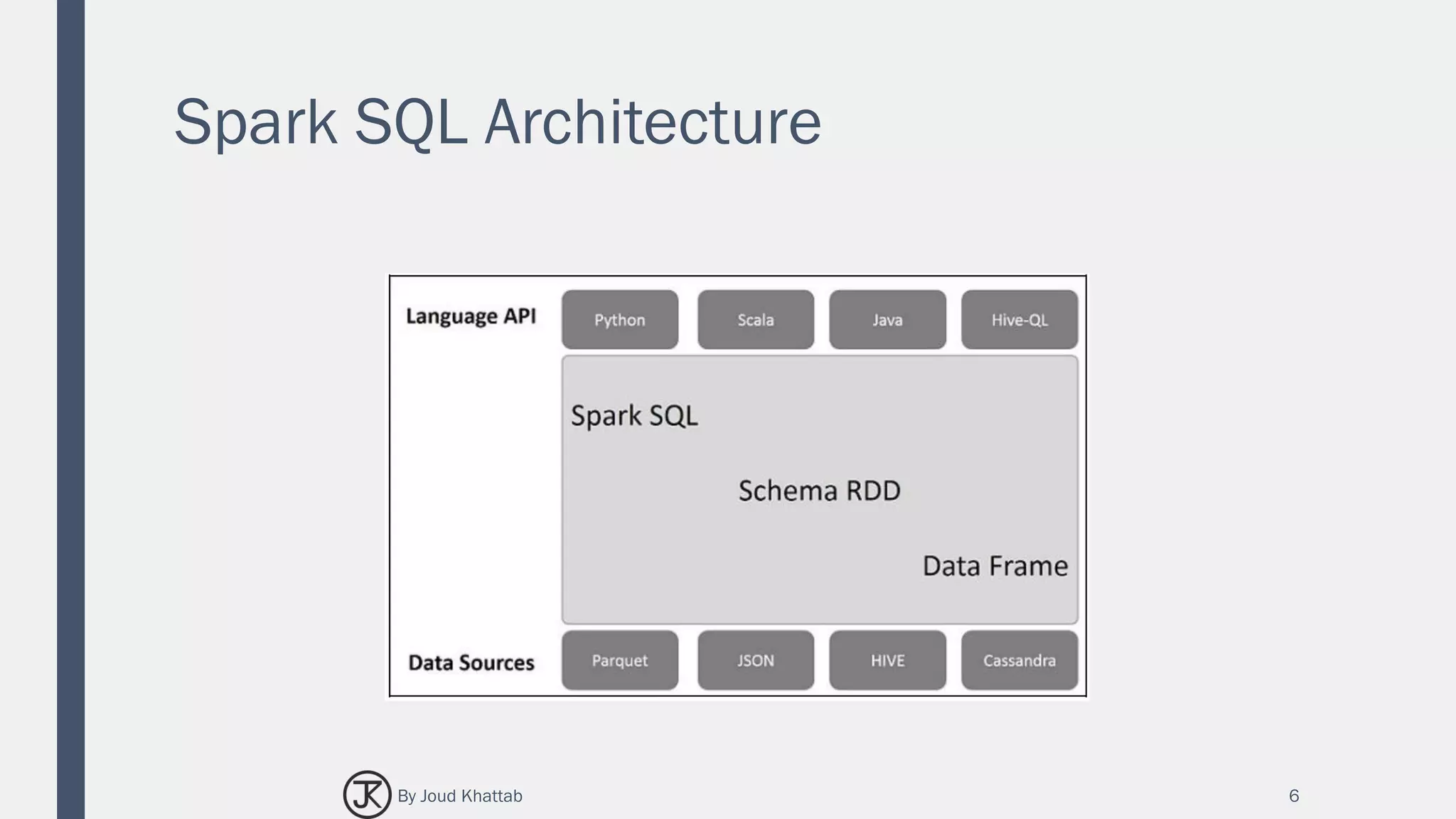 Spark SQL Architecture
6By Joud Khattab
 