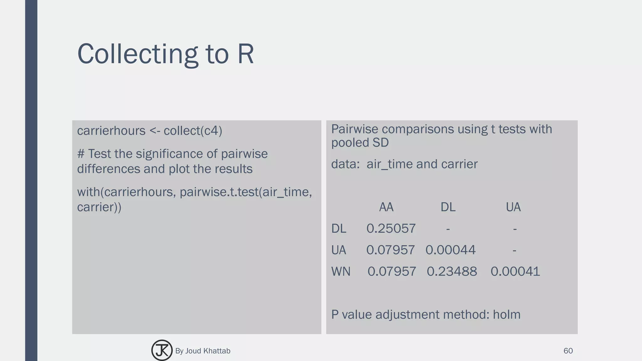 Collecting to R
carrierhours <- collect(c4)
# Test the significance of pairwise
differences and plot the results
with(carrierhours, pairwise.t.test(air_time,
carrier))
Pairwise comparisons using t tests with
pooled SD
data: air_time and carrier
AA DL UA
DL 0.25057 - -
UA 0.07957 0.00044 -
WN 0.07957 0.23488 0.00041
P value adjustment method: holm
60By Joud Khattab
 