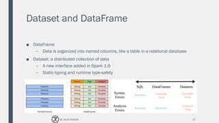 Dataset and DataFrame
■ DataFrame
– Data is organized into named columns, like a table in a relational database
■ Dataset: a distributed collection of data
– A new interface added in Spark 1.6
– Static-typing and runtime type-safety
17By Joud Khattab
 