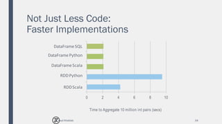Not Just Less Code:
Faster Implementations
34
0 2 4 6 8 10
DataFrameSQL
DataFramePython
DataFrameScala
RDDPython
RDDScala
Time to Aggregate 10 million int pairs (secs)
By Joud Khattab
 