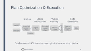 Plan Optimization & Execution
35
SQLAST
DataFrame
Unresolved
Logical
Plan
Logical
Plan
Optimized
Logical
Plan
RDDs
Selected
Physical
Plan
Analysis Logical
Optimization
Physical
Planning
CostModel
Physical
Plans
Catalog
DataFrames and SQL share the same optimization/execution pipeline
Code
Generation
By Joud Khattab
 