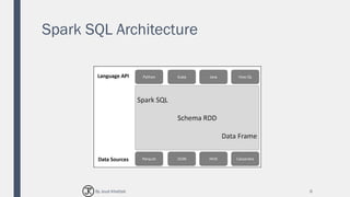 Spark SQL Architecture
6By Joud Khattab
 