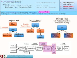 Apache Spark sql | PPTX