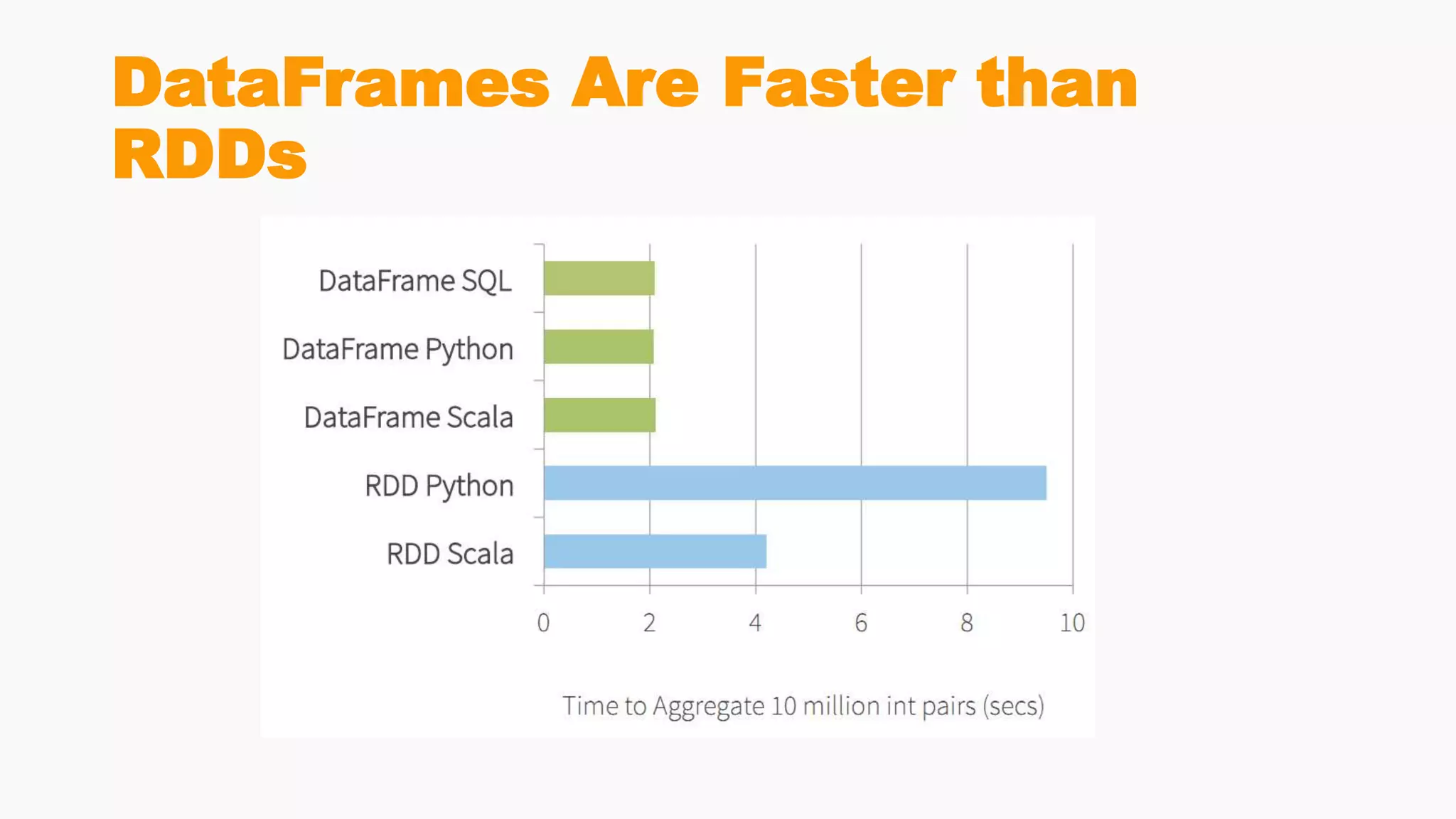 DataFrames Are Faster than
RDDs
 