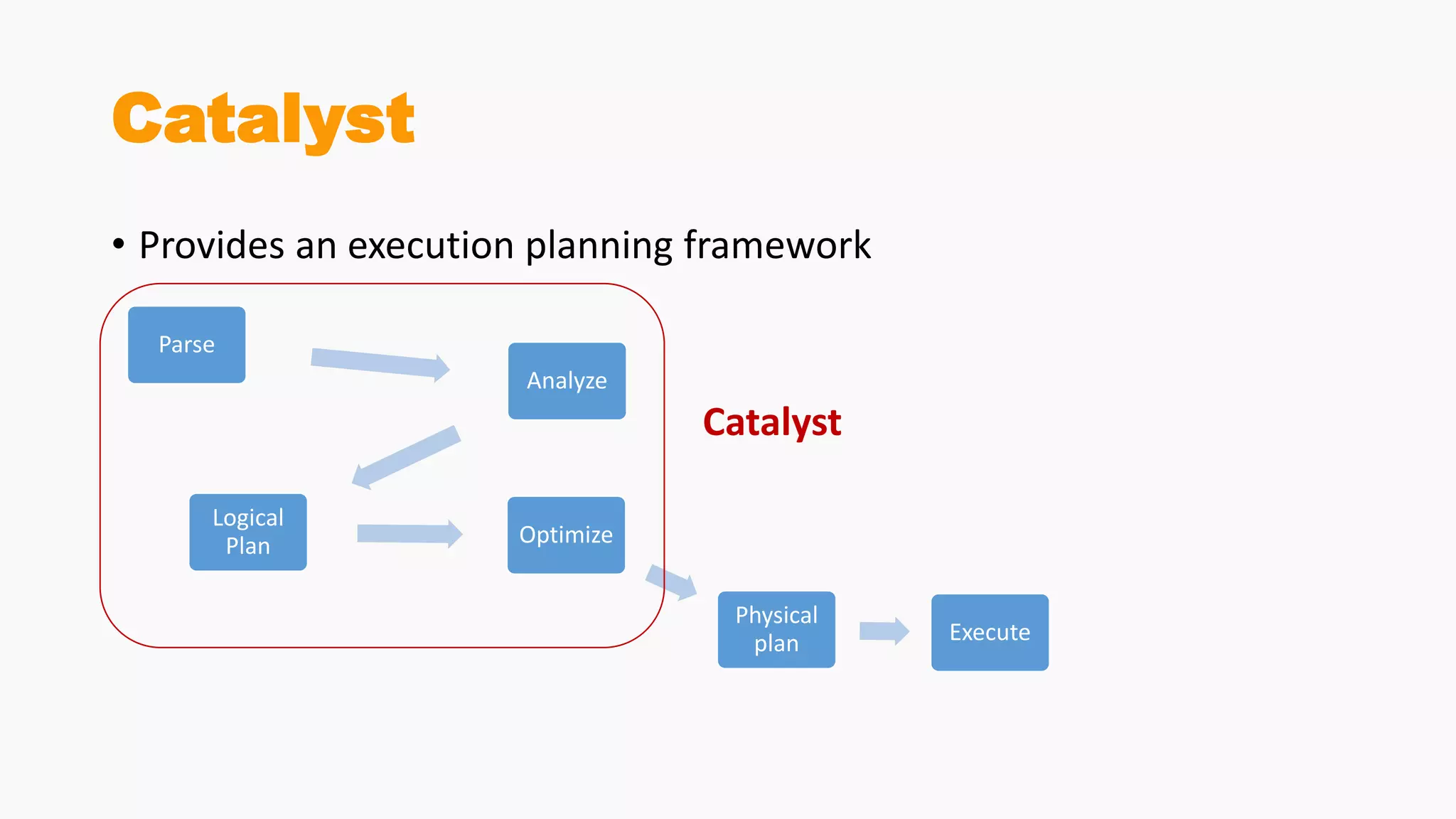 Catalyst
• Provides an execution planning framework
Parse
Analyze
Logical
Plan Optimize
Physical
plan Execute
Catalyst
 