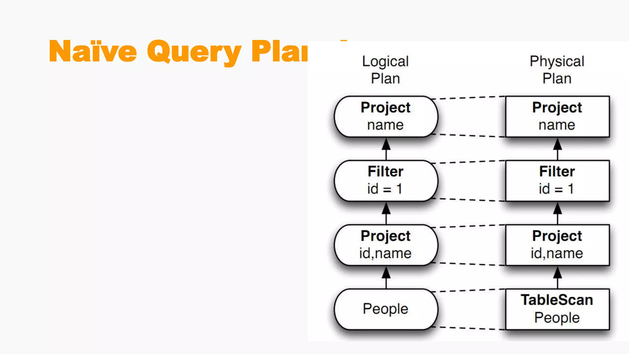 Naïve Query Planning
 