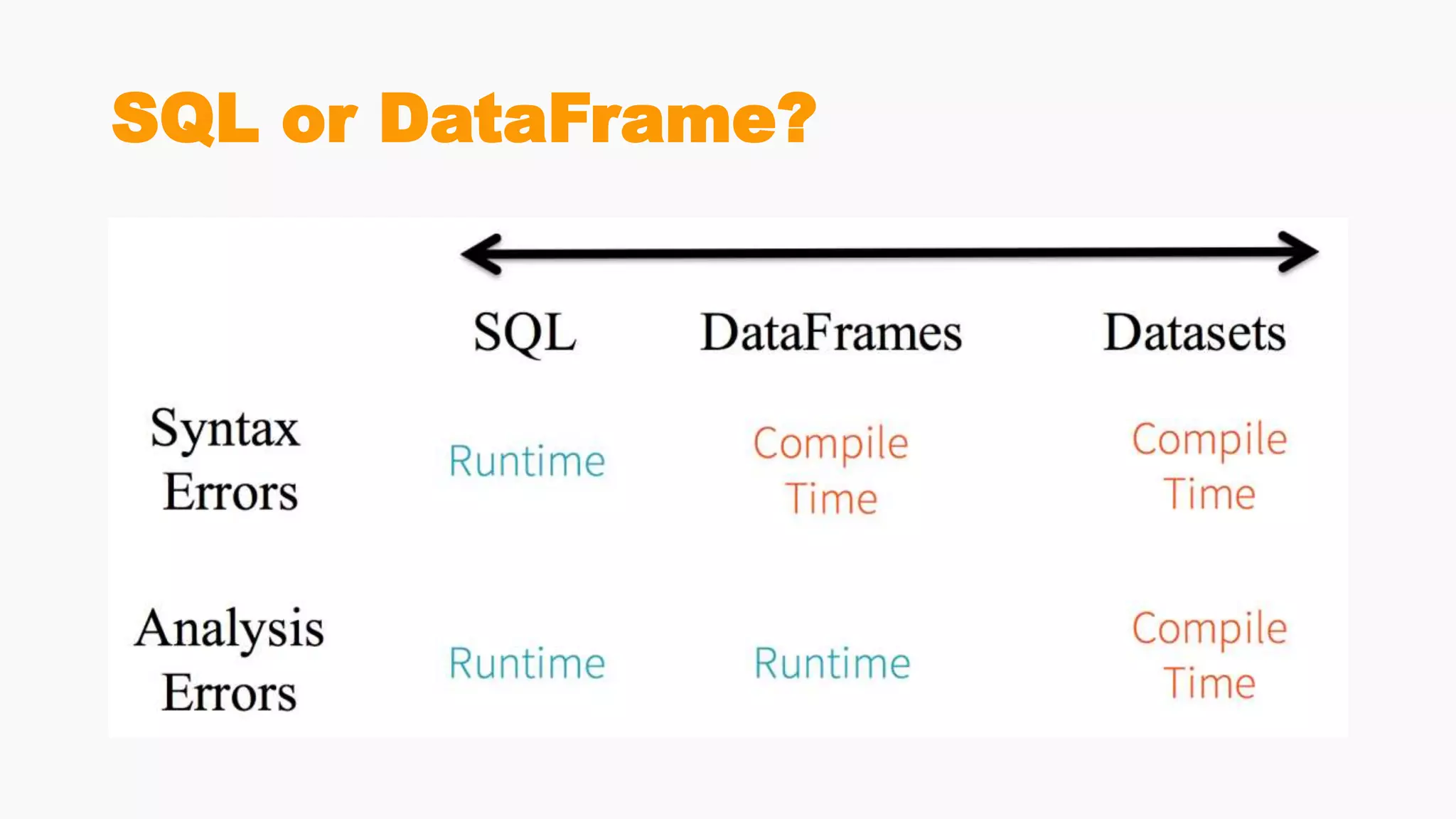 SQL or DataFrame?
 