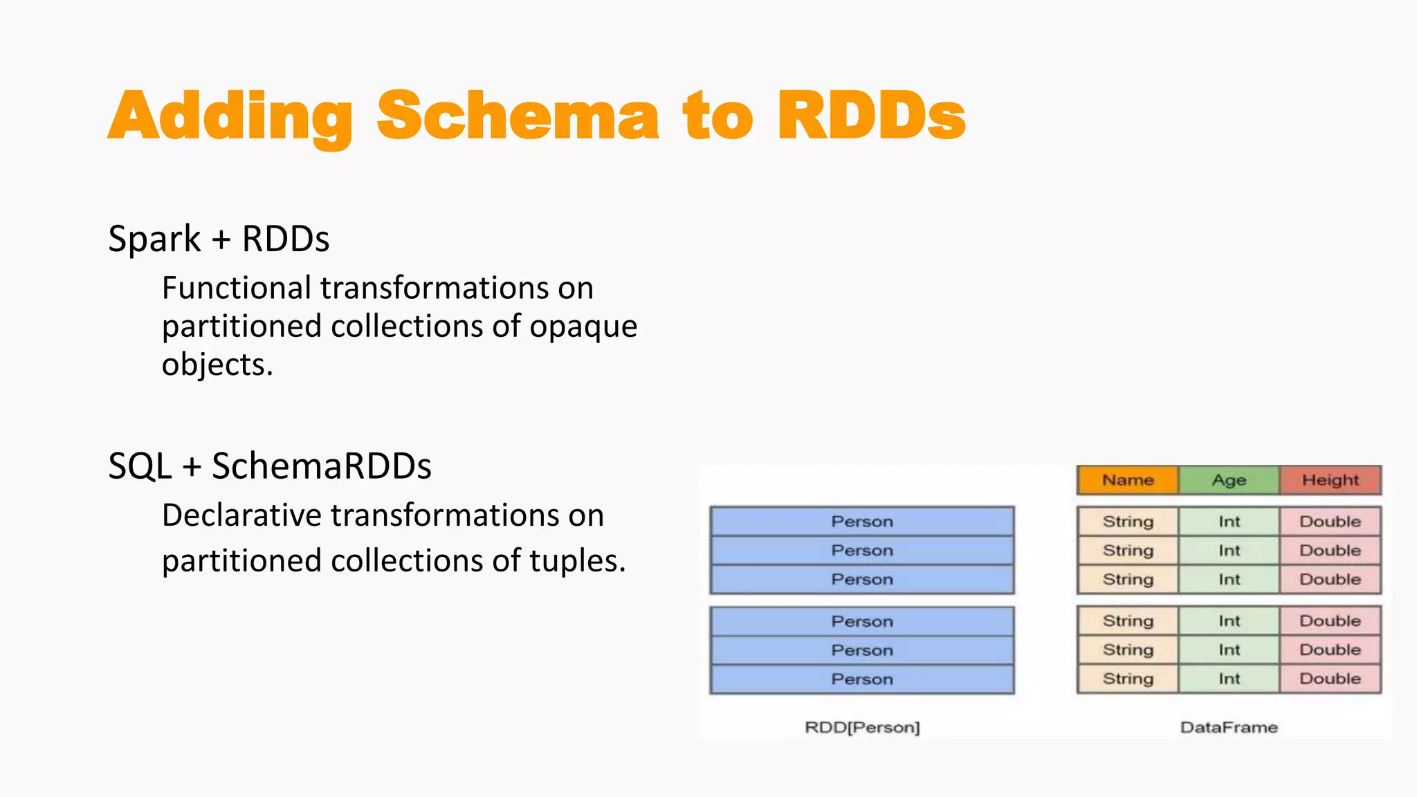 Adding Schema to RDDs
Spark + RDDs
Functional transformations on
partitioned collections of opaque
objects.
SQL + SchemaRDDs
Declarative transformations on
partitioned collections of tuples.
 