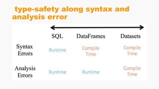 type-safety along syntax and
analysis error
 