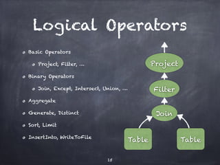 Logical Operators 
Basic Operators 
Project, Filter, … 
Binary Operators 
Join, Except, Intersect, Union, … 
Aggregate 
Ge...