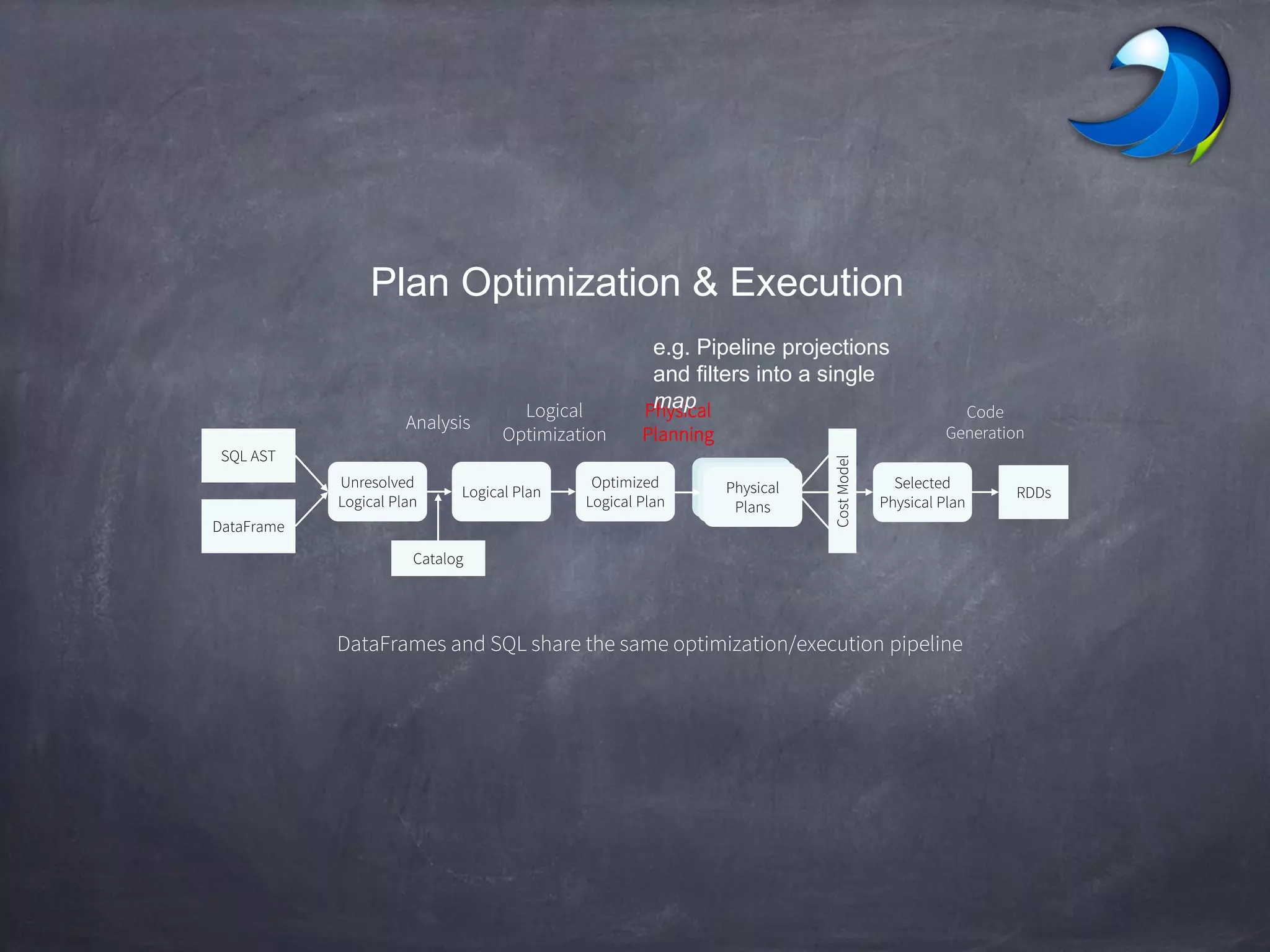 Plan Optimization & Execution
SQL AST
DataFrame
Unresolved
Logical Plan
Logical Plan RDDs
Selected
Physical Plan
Analysis
Logical
Optimization
CostModel
Code
Generation
Catalog
DataFrames and SQL share the same optimization/execution pipeline
Optimized
Logical Plan
Physical
Planning
Physical
Plans
e.g. Pipeline projections
and filters into a single
map
 