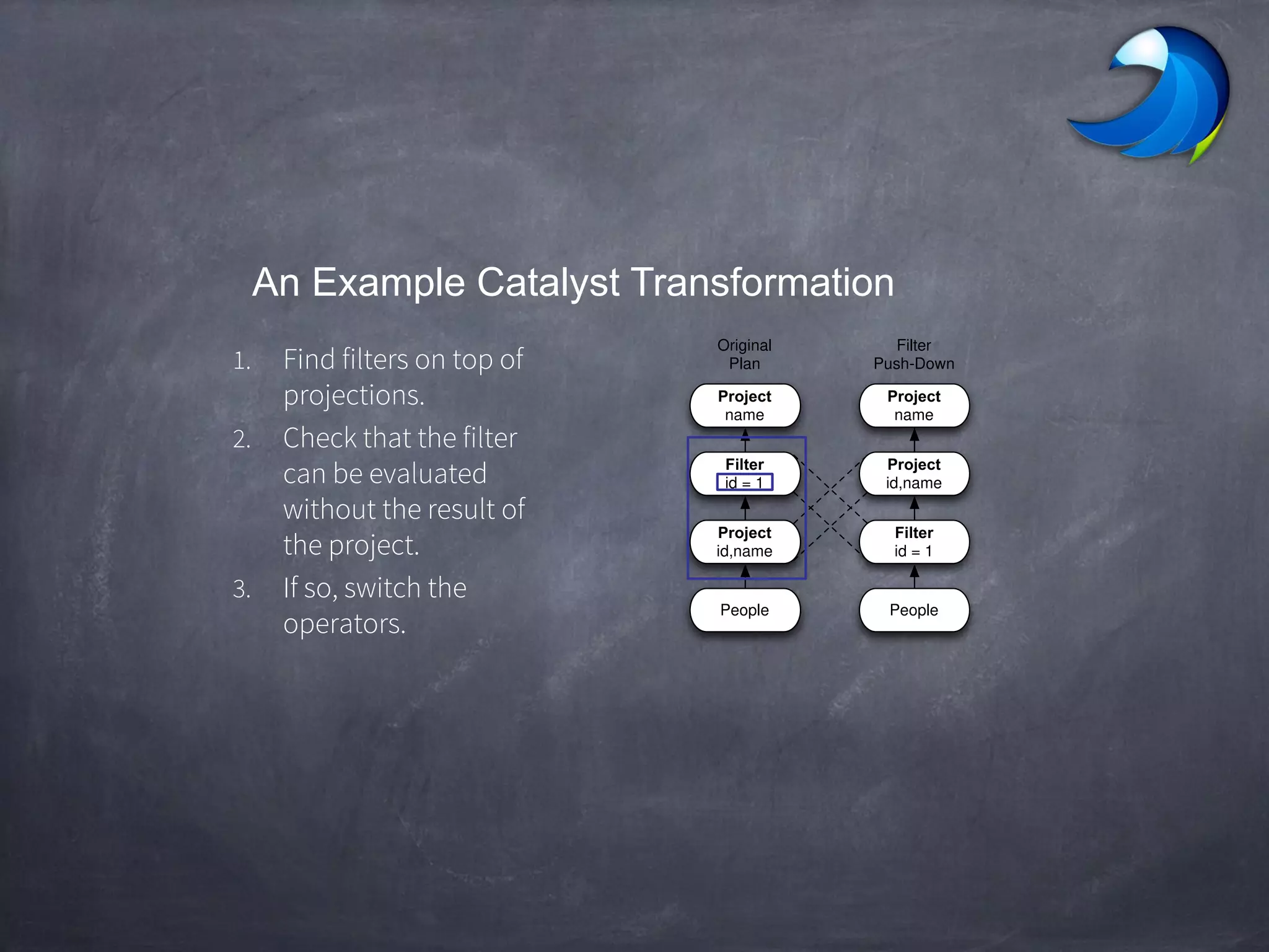 An Example Catalyst Transformation
1. Find filters on top of
projections.
2. Check that the filter
can be evaluated
without the result of
the project.
3. If so, switch the
operators.
Project
name
Project
id,name
Filter
id = 1
People
Original
Plan
Project
name
Project
id,name
Filter
id = 1
People
Filter
Push-Down
 