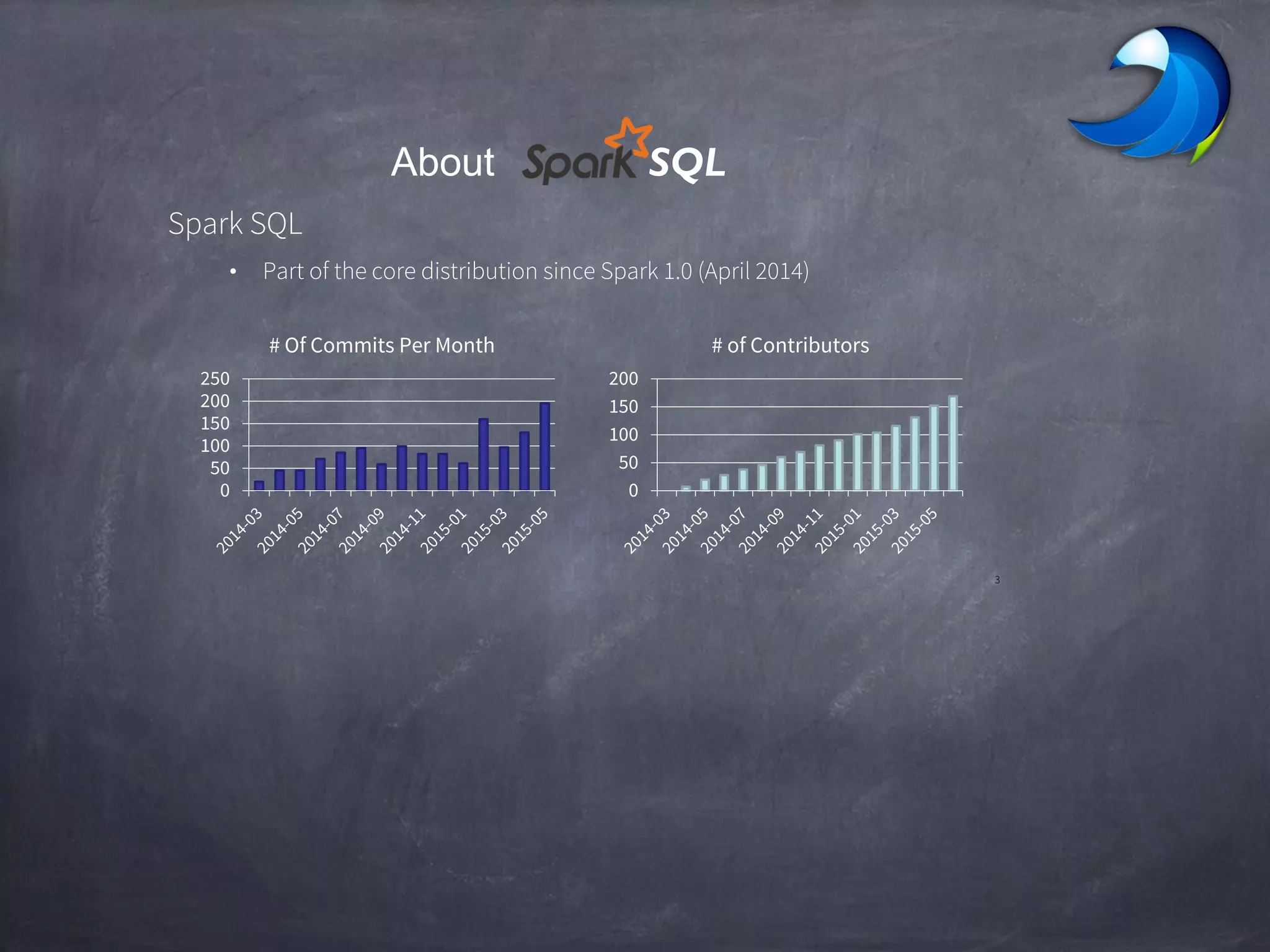 3
Spark SQL
• Part of the core distribution since Spark 1.0 (April 2014)
About SQL
0
50
100
150
200
250
# Of Commits Per Month
0
50
100
150
200
# of Contributors
 