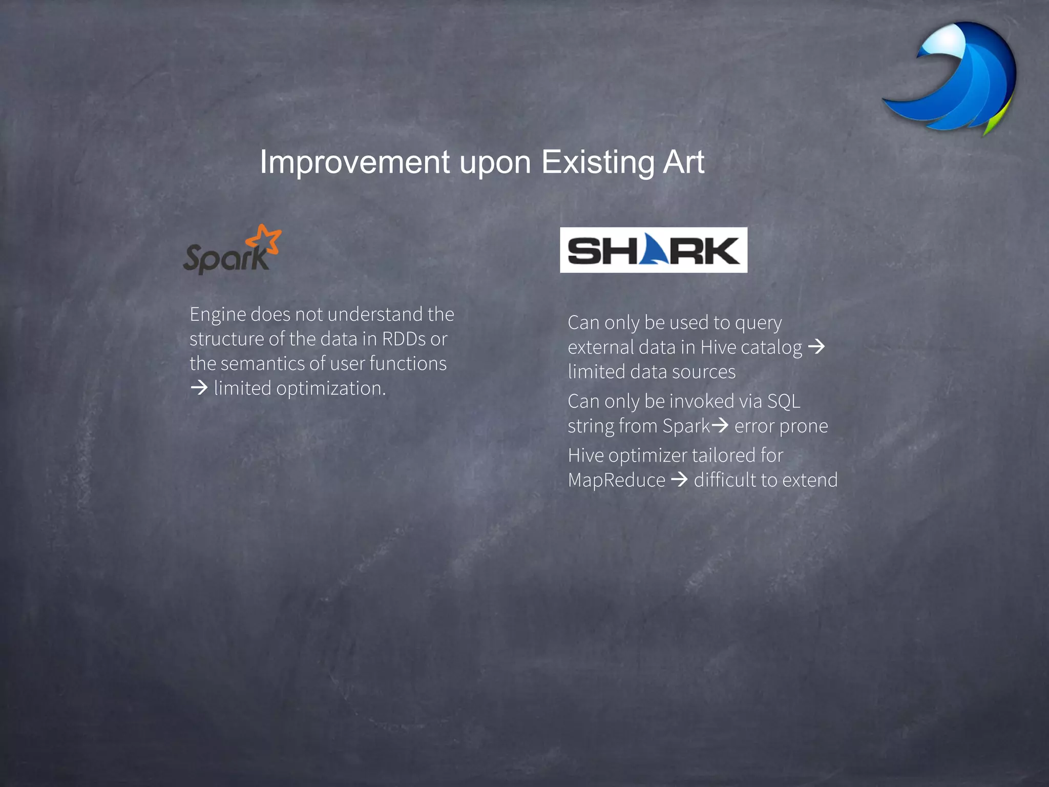 Improvement upon Existing Art
Engine does not understand the
structure of the data in RDDs or
the semantics of user functions
 limited optimization.
Can only be used to query
external data in Hive catalog 
limited data sources
Can only be invoked via SQL
string from Spark error prone
Hive optimizer tailored for
MapReduce  difficult to extend
 