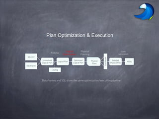 Plan Optimization & Execution
SQL AST
DataFrame
Unresolved
Logical Plan
Logical Plan
Optimized
Logical Plan
RDDs
Selected
Physical Plan
Analysis
Logical
Optimization
Physical
Planning
CostModel
Physical
Plans
Code
Generation
Catalog
DataFrames and SQL share the same optimization/execution pipeline
 