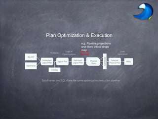 Plan Optimization & Execution
SQL AST
DataFrame
Unresolved
Logical Plan
Logical Plan RDDs
Selected
Physical Plan
Analysis
Logical
Optimization
CostModel
Code
Generation
Catalog
DataFrames and SQL share the same optimization/execution pipeline
Optimized
Logical Plan
Physical
Planning
Physical
Plans
e.g. Pipeline projections
and filters into a single
map
 