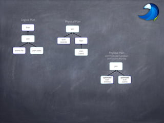 Physical Plan
with Predicate Pushdown
and Column Pruning
join
optimized
scan
(events)
optimized
scan
(users)
Logical Plan
filter
join
events file users table
Physical Plan
join
scan
(events)
filter
scan
(users)
 