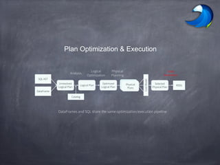 Plan Optimization & Execution
SQL AST
DataFrame
Unresolved
Logical Plan
Logical Plan
Optimized
Logical Plan
RDDs
Selected
Physical Plan
Analysis
Logical
Optimization
Physical
Planning
CostModel
Physical
Plans
Code
Generation
Catalog
DataFrames and SQL share the same optimization/execution pipeline
 