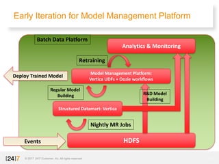 Early Iteration for Model Management Platform
© 2017 24/7 Customer, Inc. All rights reserved. 20
Events
Batch	Data	Platform
HDFS
Nightly	MR	Jobs
Structured	Datamart:	Vertica
Regular	Model	
Building
Model	Management	Platform:	
Vertica	UDFs	+	Oozie workflows
Analytics	&	Monitoring
Retraining
R&D	Model	
Building
Deploy	Trained	Model
 