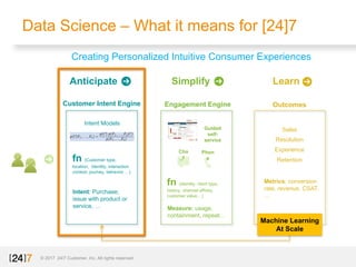 Data Science – What it means for [24]7
© 2017 24/7 Customer, Inc. All rights reserved.
fn (Customer type,
location, Identity, interaction
context, journey, behavior …)
Intent: Purchase;
issue with product or
service, …
Customer Intent Engine
Intent Models
fn (Identity, ntent type,
history, channel affinity,
customer value…)
Measure: usage,
containment, repeat…
Engagement Engine
Guided
self-
service
“”
Cha
t
Phon
e
Sales
Resolution
Experience
Retention
Metrics: conversion
rate, revenue, CSAT,
…
Outcomes
Machine Learning
At Scale
Creating Personalized Intuitive Consumer Experiences
 