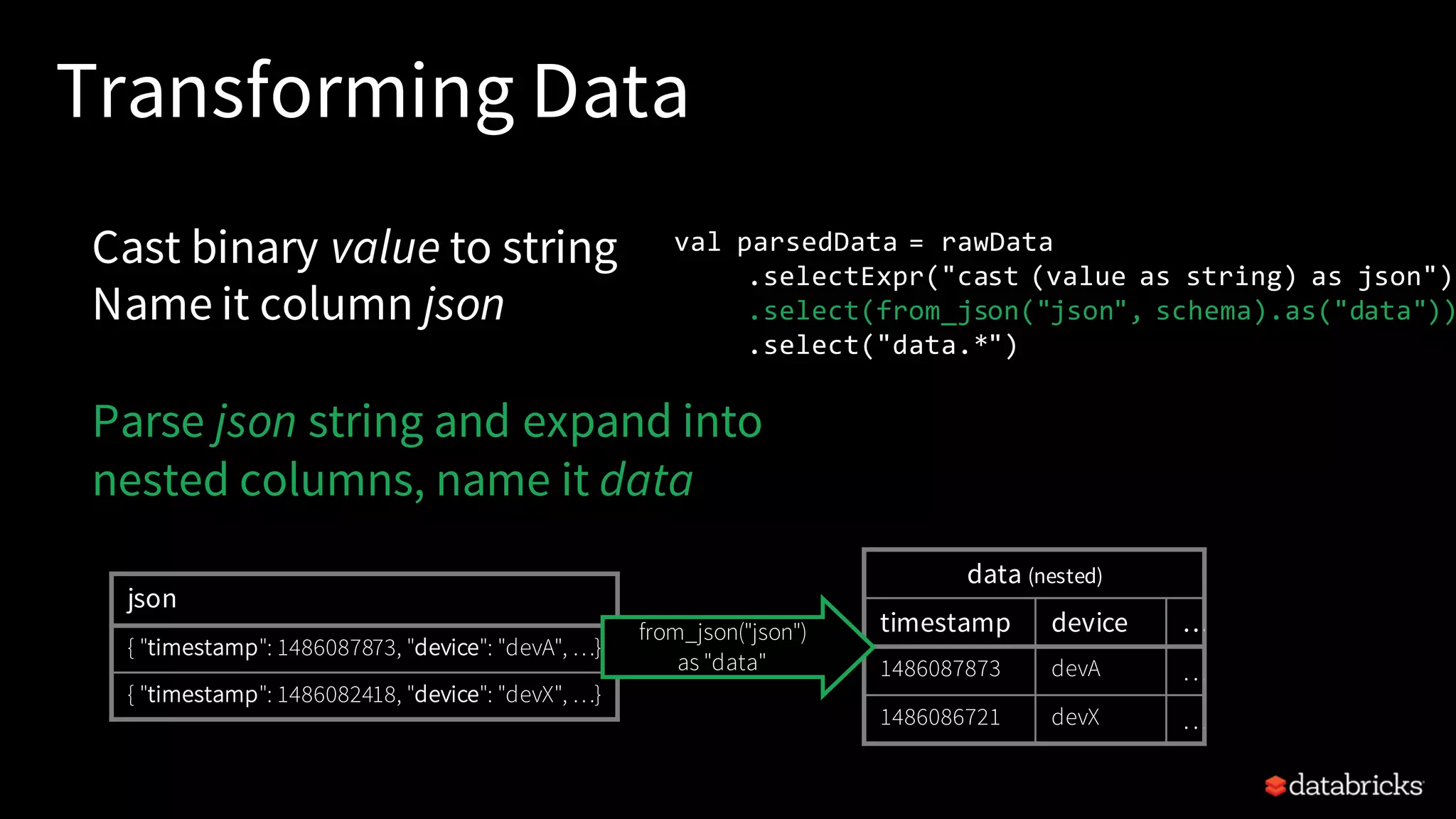 Transforming Data Cast binary value to string Name it column json Parse json string and expand into nested columns, name it data val parsedData = rawData .selectExpr("cast (value as string) as json") .select(from_json("json", schema).as("data")) .select("data.*") json { "timestamp": 1486087873, "device": "devA", …} { "timestamp": 1486082418, "device": "devX", …} data (nested) timestamp device … 1486087873 devA … 1486086721 devX … from_json("json") as "data" 