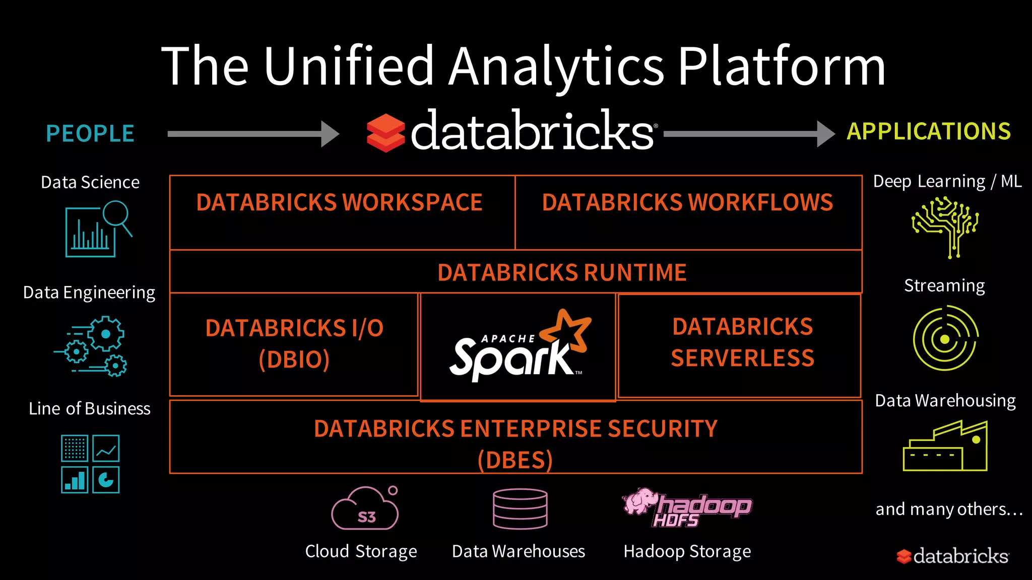 The Unified Analytics Platform Data Engineering Line of Business DATABRICKS ENTERPRISE SECURITY (DBES) DATABRICKS WORKSPACE DATABRICKS WORKFLOWS DATABRICKS RUNTIME DATABRICKS SERVERLESS DATABRICKS I/O (DBIO) PEOPLE Data Science Streaming Deep Learning / ML and manyothers… APPLICATIONS Cloud Storage Data Warehouses Hadoop Storage Data Warehousing 
