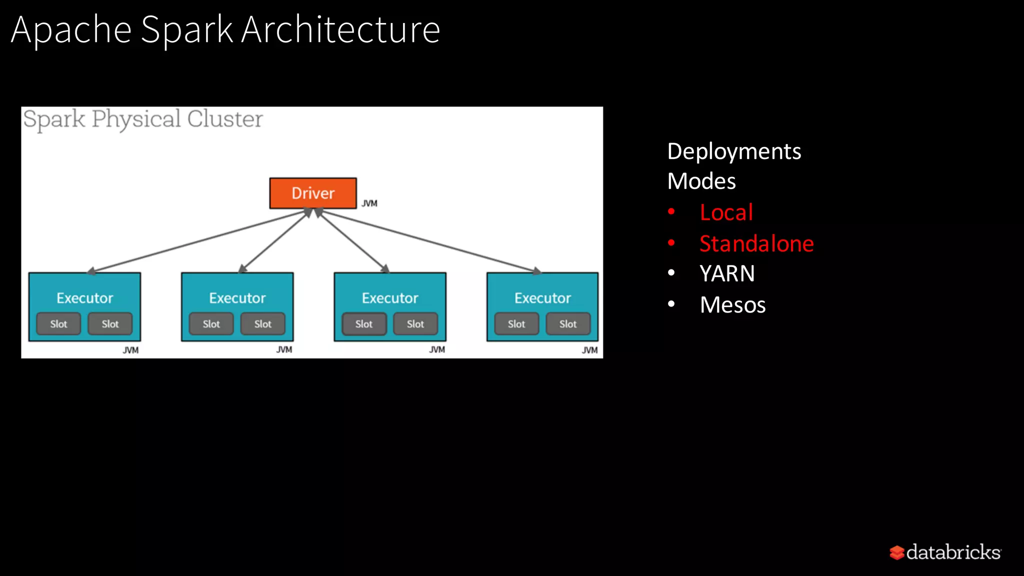 Apache Spark Architecture Deployments Modes • Local • Standalone • YARN • Mesos 