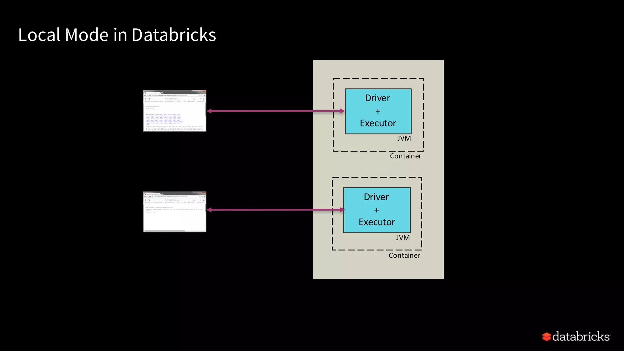 Driver + Executor Driver + Executor Container EC2 Machine Student-1 Notebook Student-2 Notebook Container JVM JVM Local Mode in Databricks 