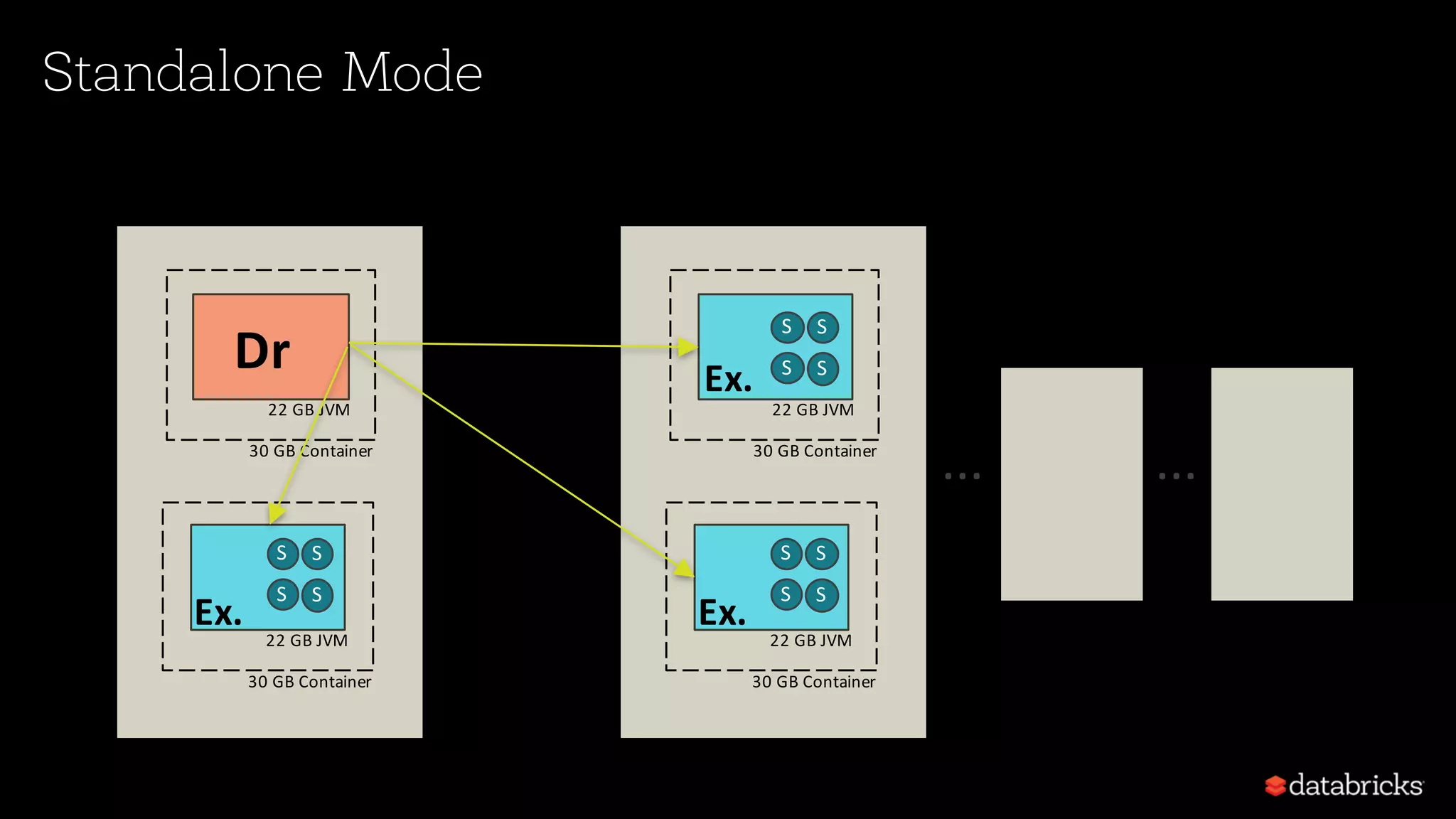 30	GB	Container 30	GB	Container 22	GB	JVM 22	GB	JVM S S S S S S S S Ex. Ex. 30	GB	Container 30	GB	Container 22	GB	JVM 22	GB	JVM S S S S Dr Ex. ... ... Standalone Mode 