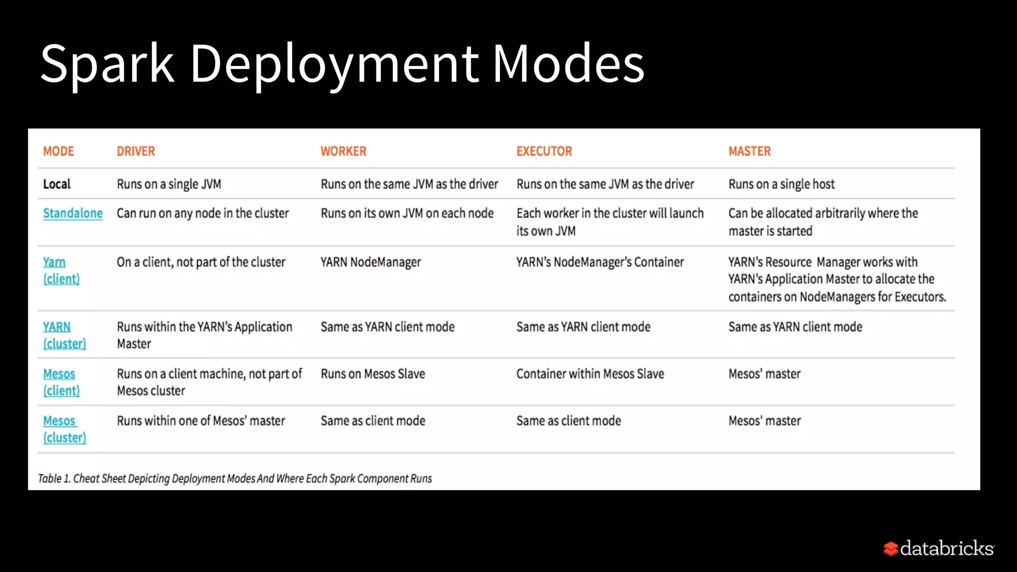 Spark Deployment Modes 