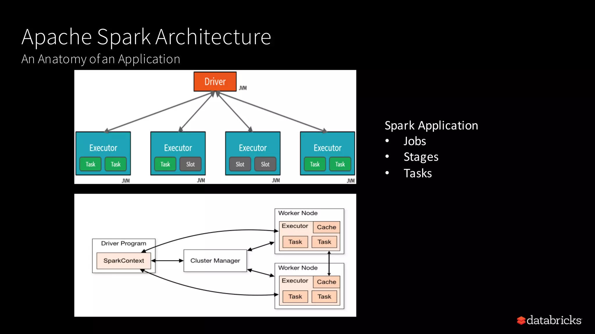 Apache Spark Architecture An Anatomy ofan Application Spark	Application • Jobs • Stages • Tasks 