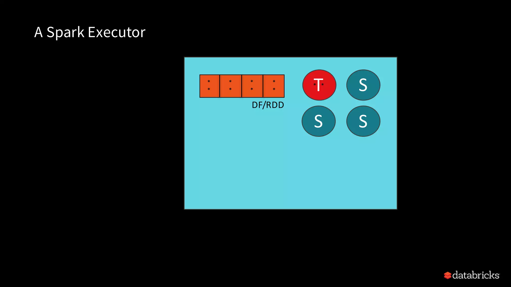 S S Container S* * * * * * * * JVM T * * DF/RDD A Spark Executor 