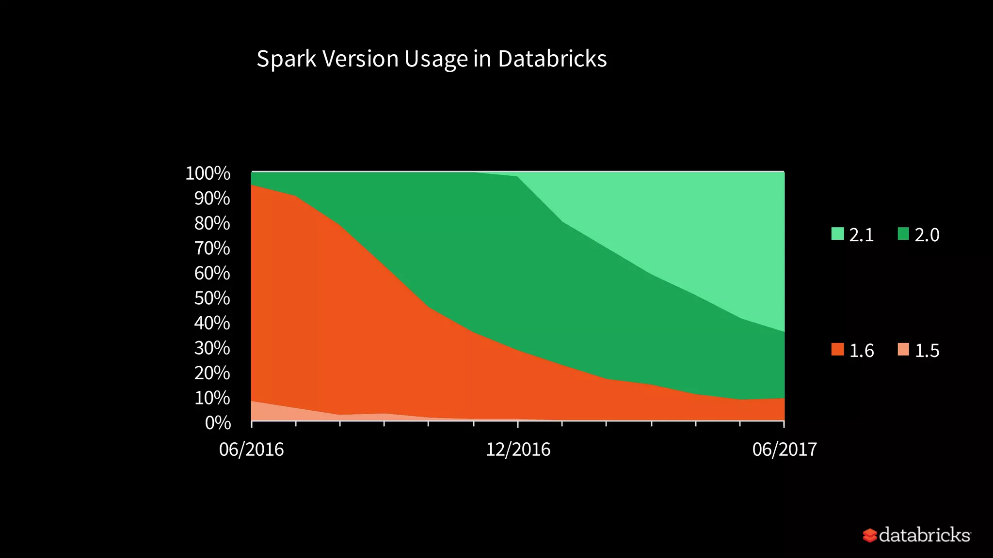 0% 10% 20% 30% 40% 50% 60% 70% 80% 90% 100% 06/2016 12/2016 06/2017 Spark Version Usage in Databricks 2.1 2.0 1.6 1.5 