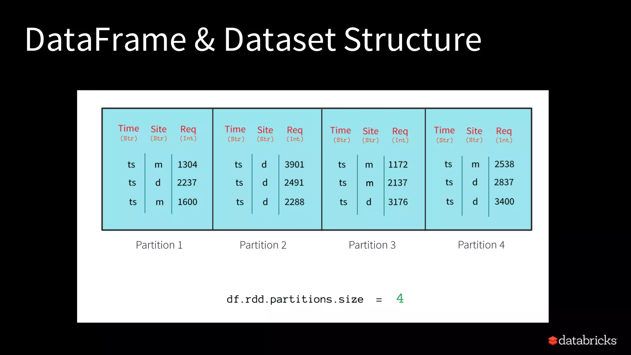 DataFrame & Dataset Structure 