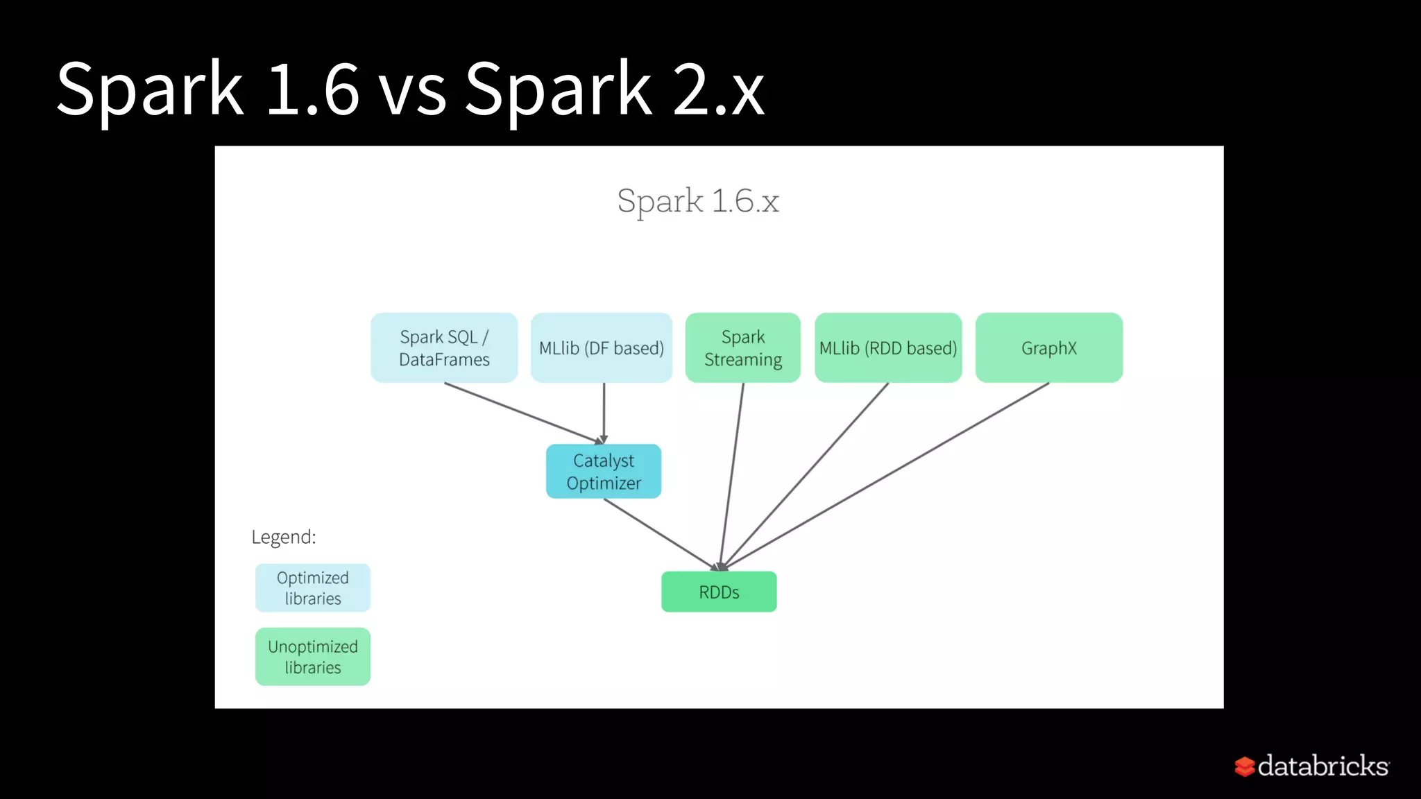 Spark 1.6 vs Spark 2.x 