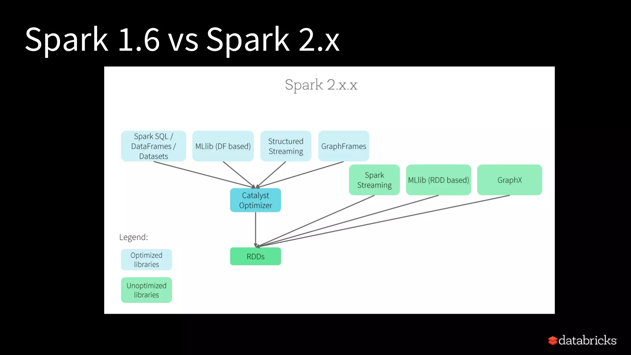 Spark 1.6 vs Spark 2.x 