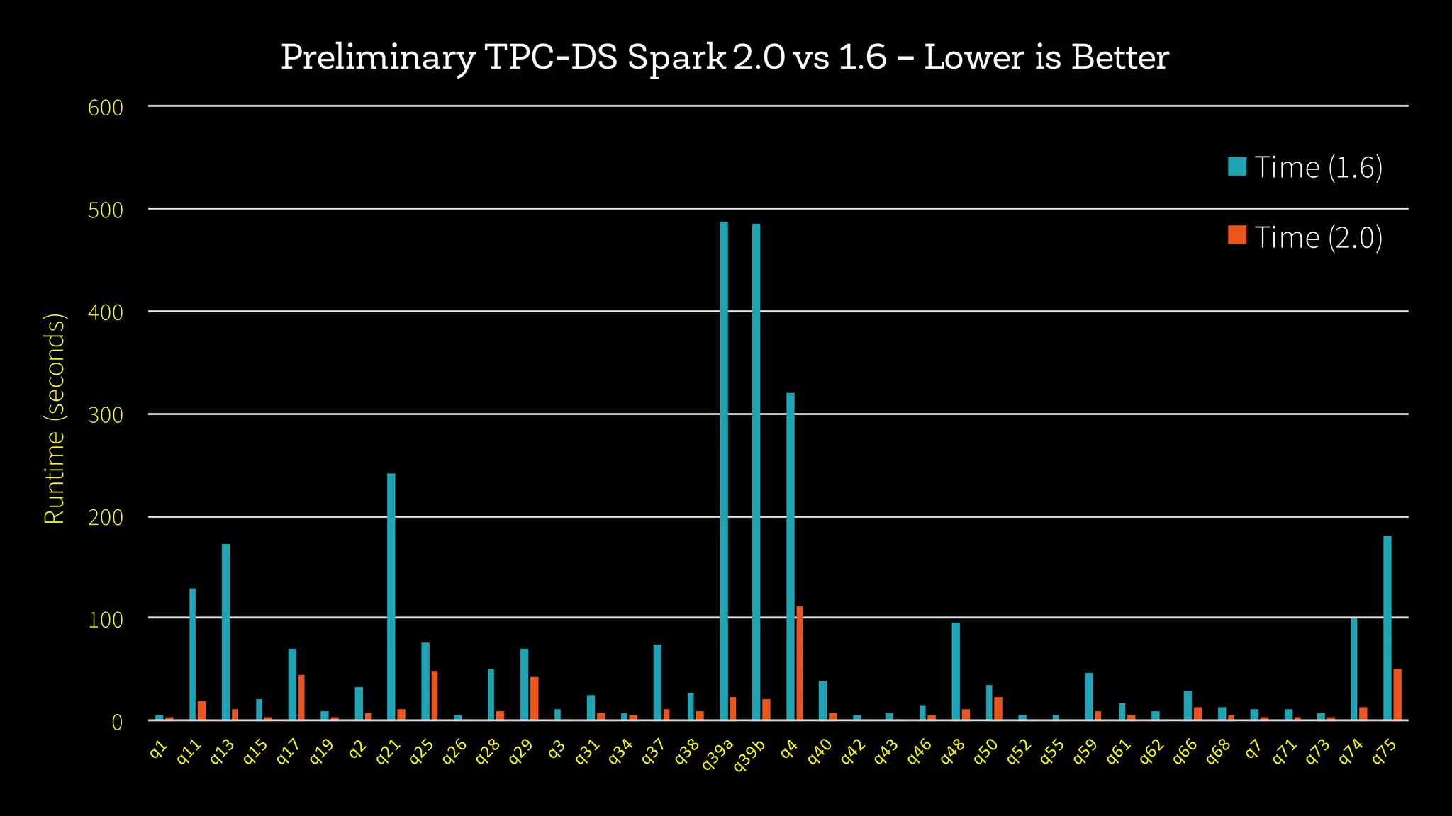 0 100 200 300 400 500 600 Runtime(seconds) Preliminary TPC-DS Spark2.0 vs 1.6 – Lower is Better Time (1.6) Time (2.0) 