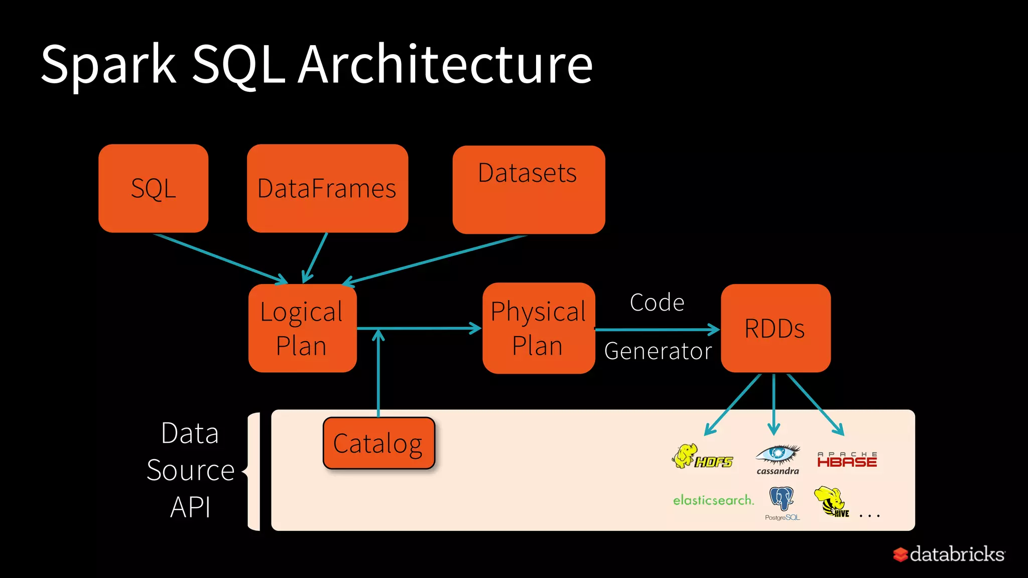 Spark SQL Architecture Logical Plan Physical Plan Catalog Optimizer RDDs … Data Source API SQL DataFrames Code Generator Datasets 