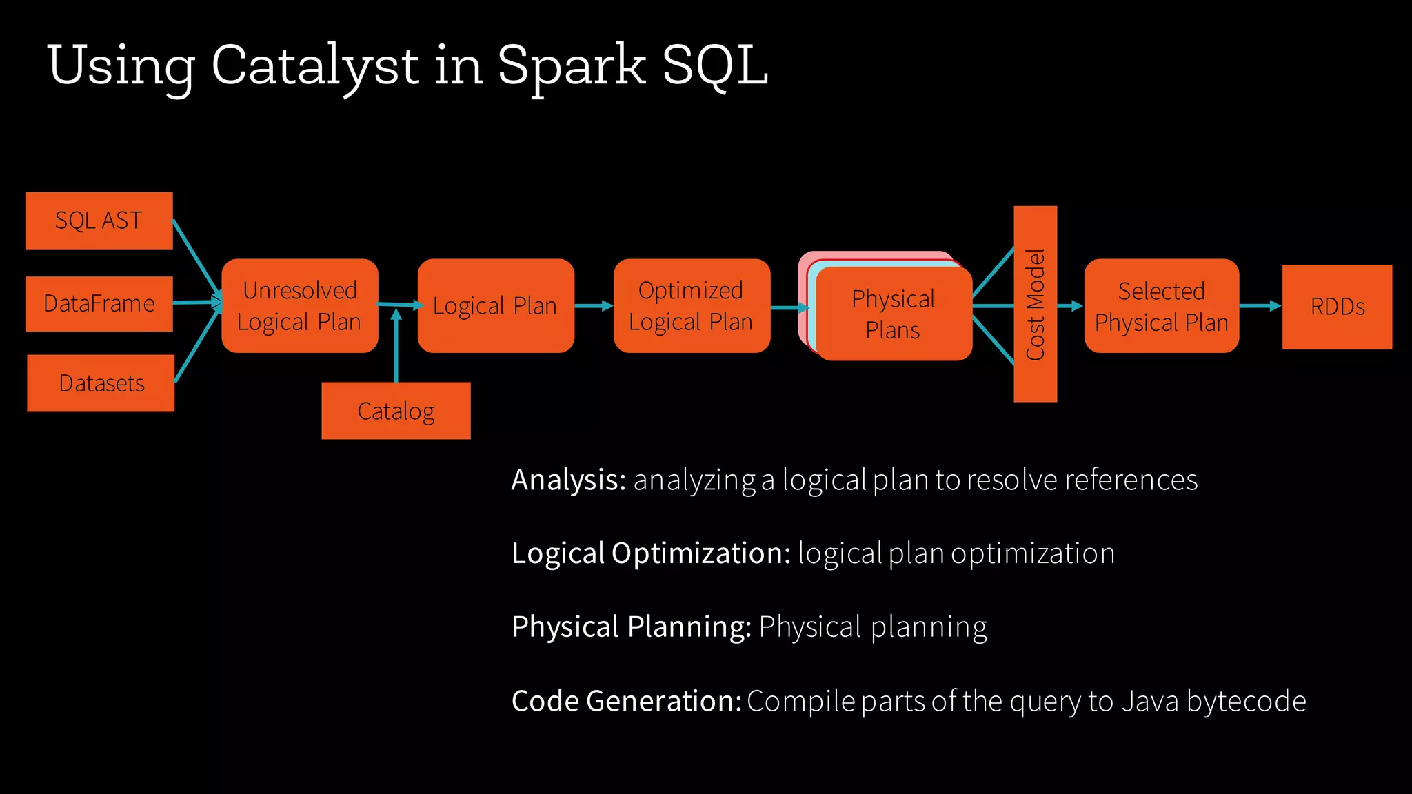 54 Using Catalyst in Spark SQL Unresolved Logical Plan Logical Plan Optimized Logical Plan RDDs Selected Physical Plan Analysis Logical Optimization Physical Planning CostModel Physical Plans Code Generation Catalog Analysis: analyzinga logicalplan to resolve references Logical Optimization: logicalplan optimization Physical Planning: Physical planning Code Generation:Compileparts of the query to Java bytecode SQL AST DataFrame Datasets 