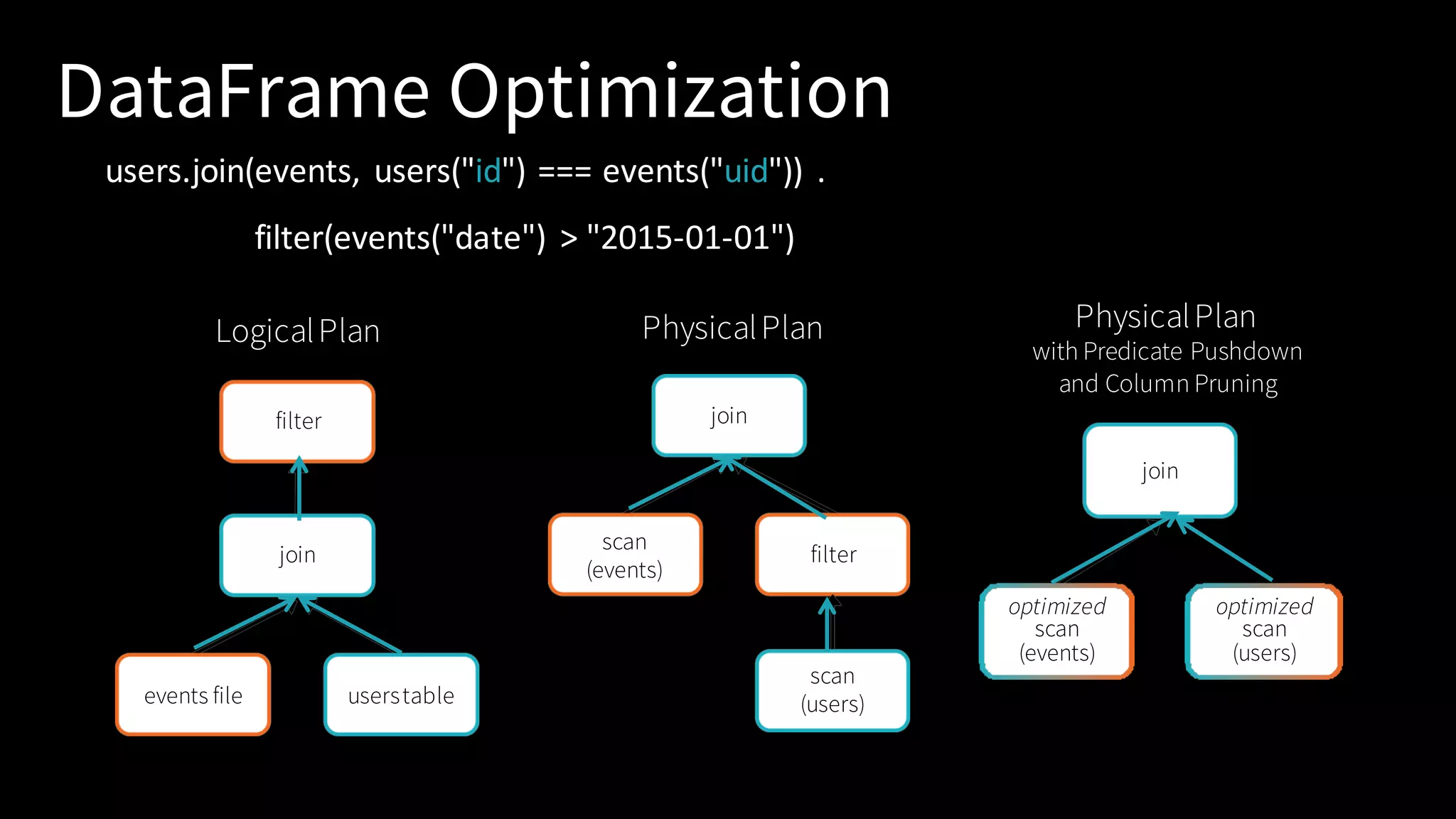 PhysicalPlan with Predicate Pushdown and Column Pruning join optimized scan (events) optimized scan (users) LogicalPlan filter join PhysicalPlan join scan (users)events file userstable 56 scan (events) filter users.join(events, users("id")	===	events("uid")) . filter(events("date") >	"2015-01-01") DataFrame Optimization 