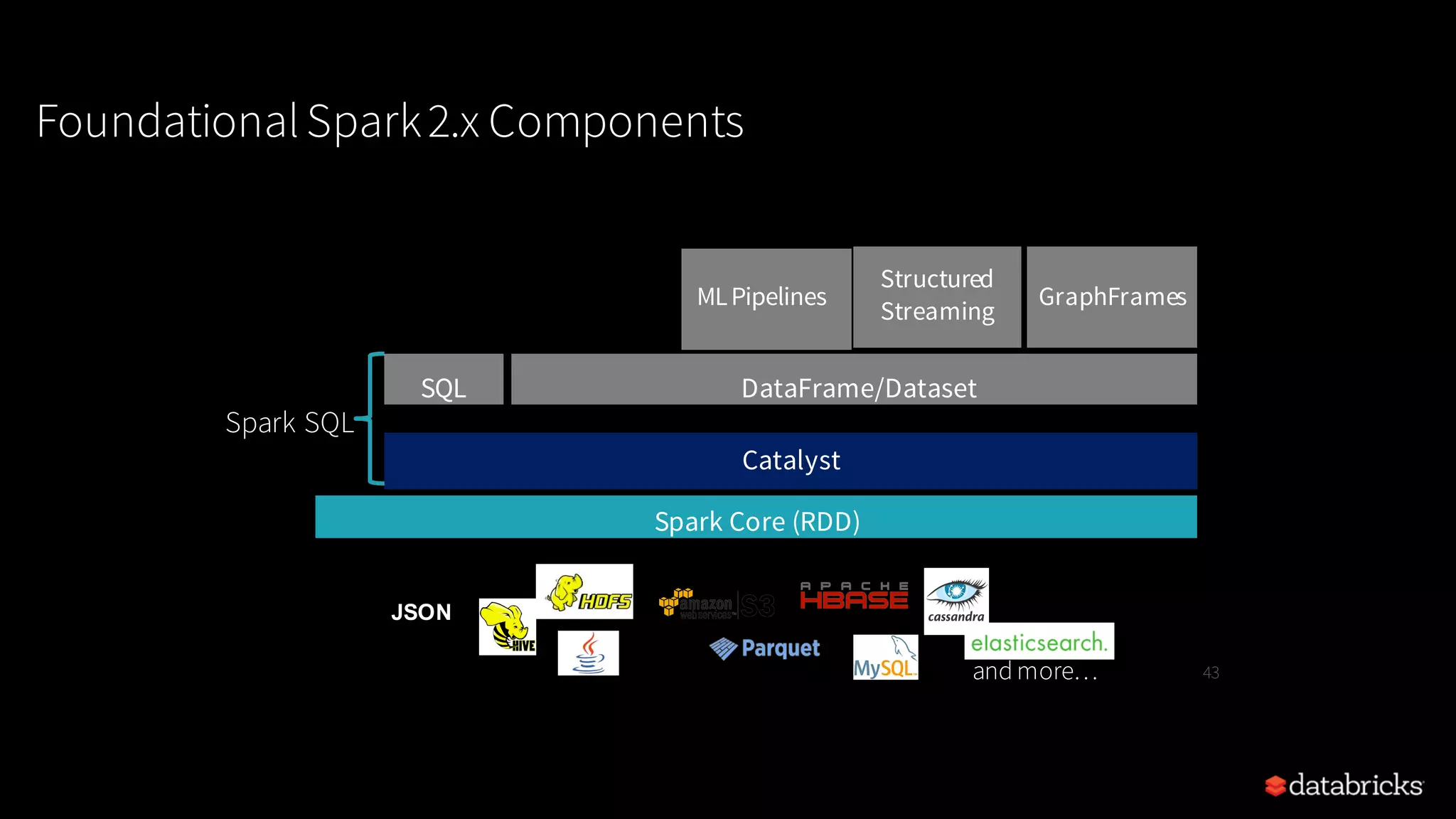43 Spark Core (RDD) Catalyst DataFrame/DatasetSQL MLPipelines Structured Streaming { JSON } JDBC andmore… FoundationalSpark2.x Components Spark SQL GraphFrames 