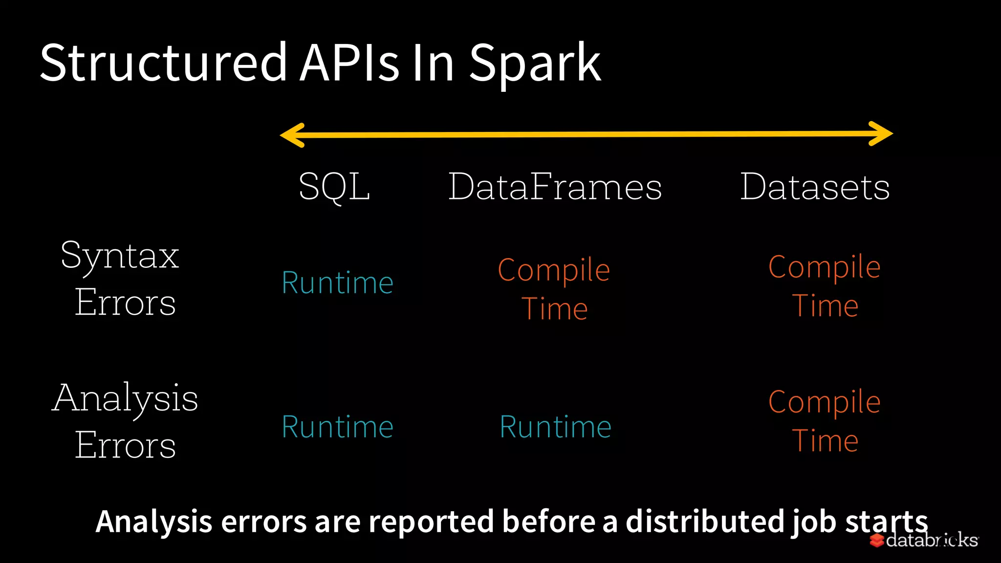 Structured APIs In Spark 62 SQL DataFrames Datasets Syntax Errors Analysis Errors Runtime Compile Time Runtime Compile Time Compile Time Runtime Analysis errors are reported before a distributed job starts 