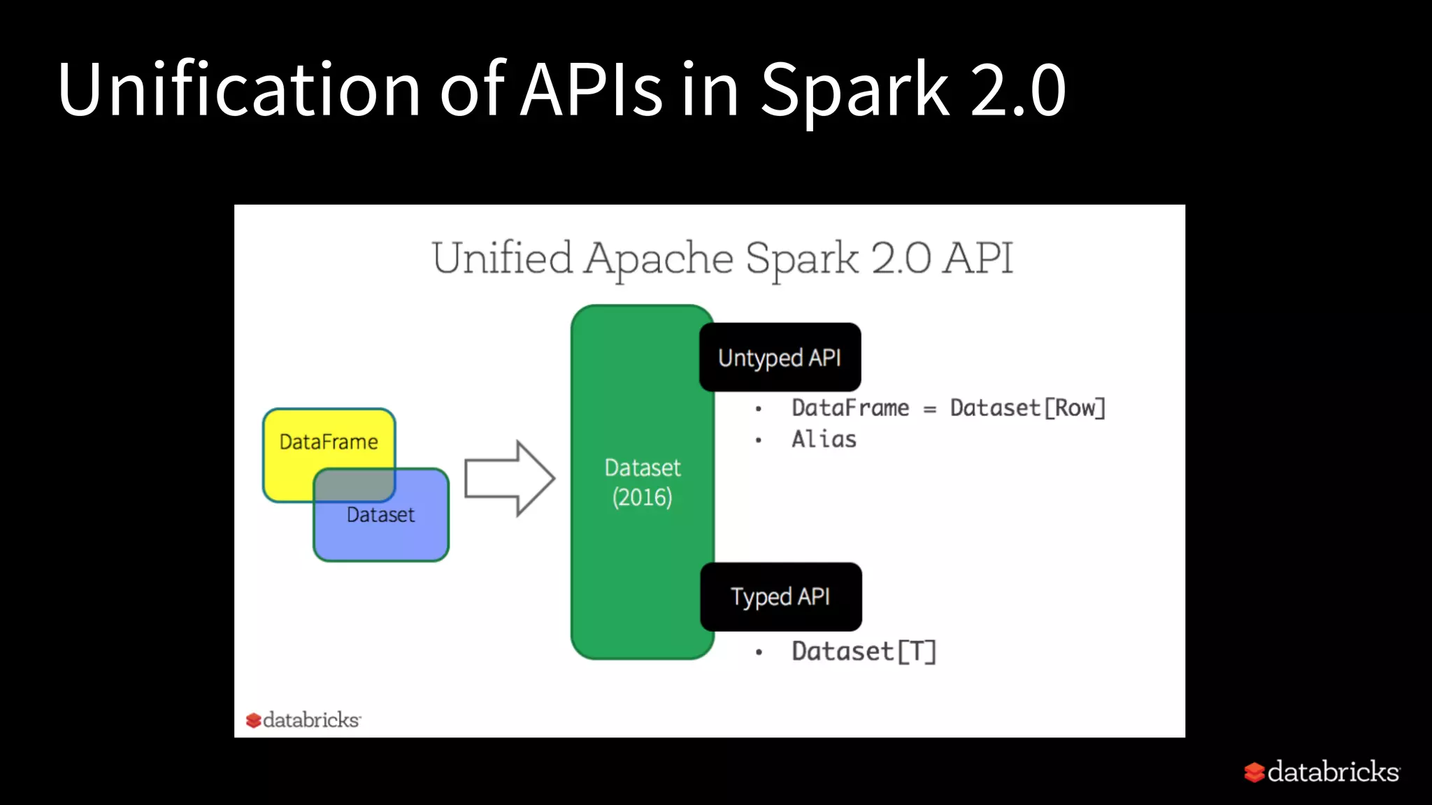 Unification of APIs in Spark 2.0 