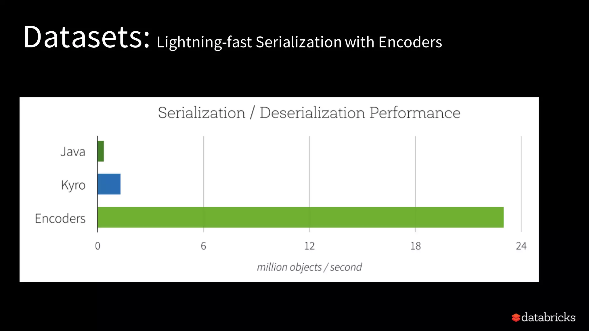 Datasets: Lightning-fast Serialization with Encoders 