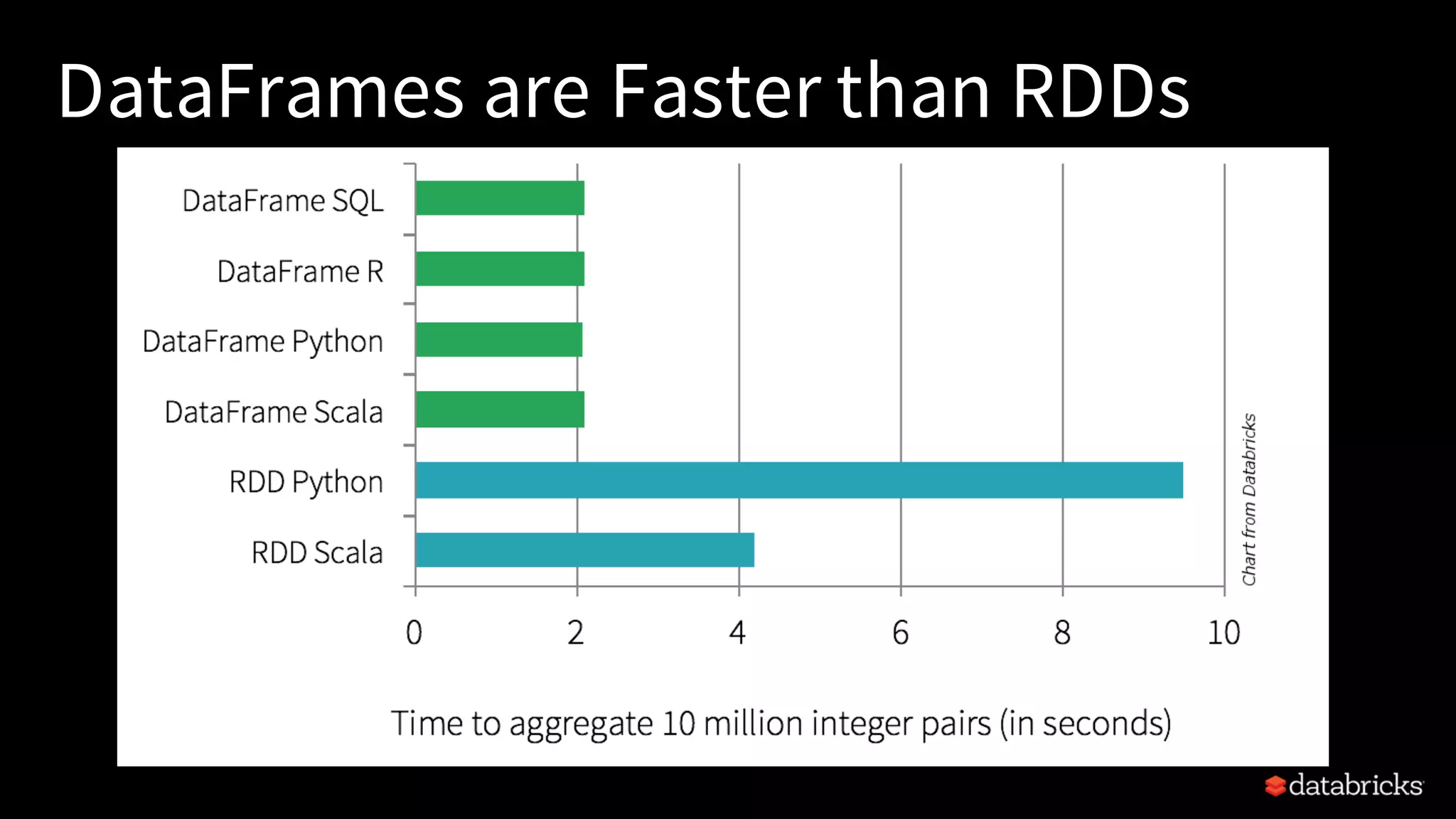 DataFrames are Faster than RDDs 