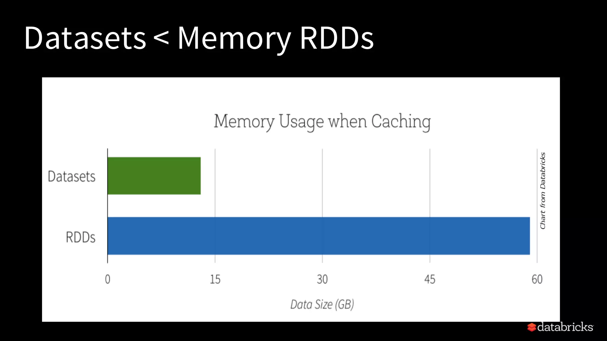 Datasets < Memory RDDs 