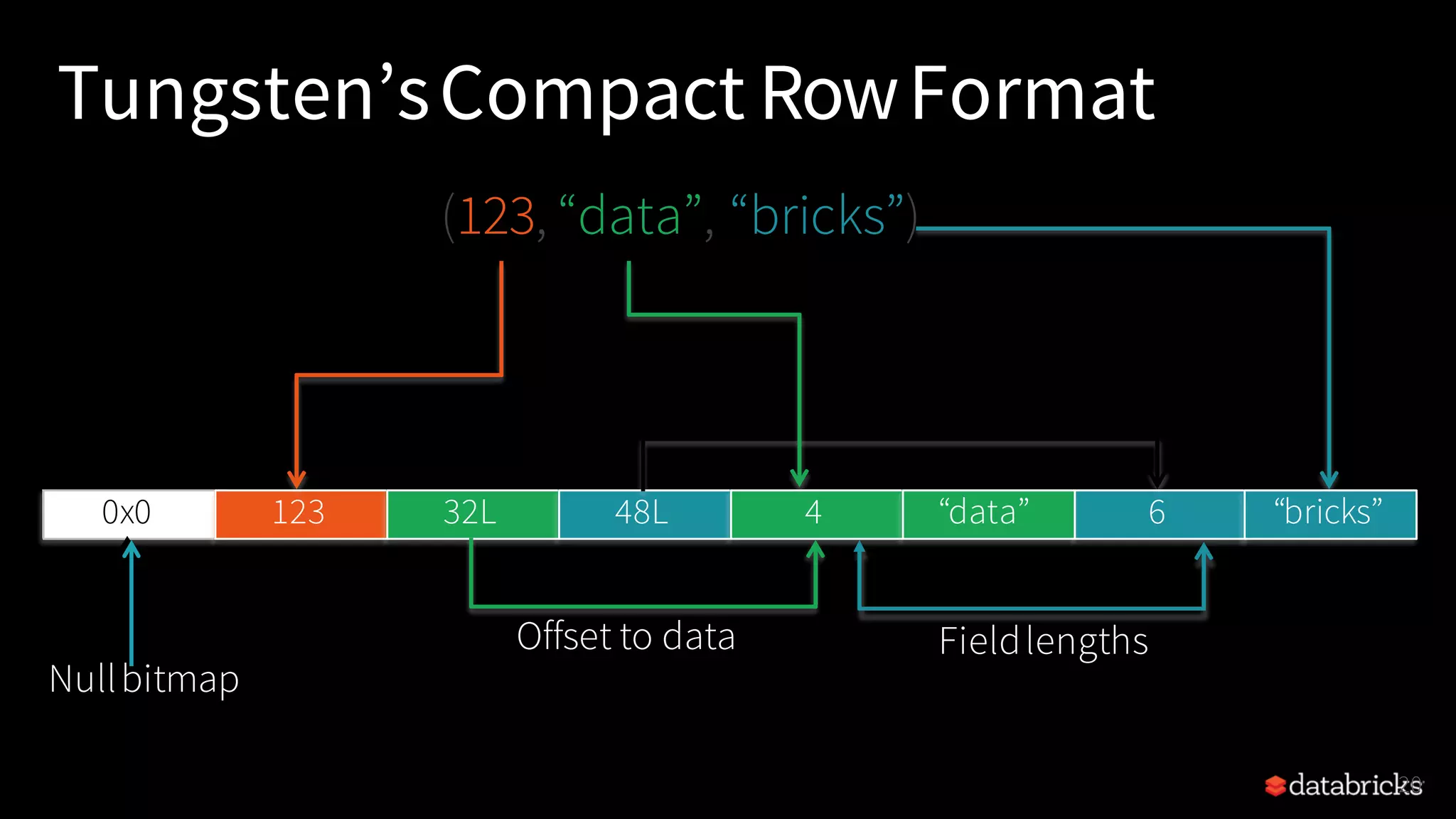 6 “bricks” Tungsten’sCompact RowFormat 0x0 123 32L 48L 4 “data” (123, “data”, “bricks”) Nullbitmap Offset to data Offset to data Fieldlengths 20 